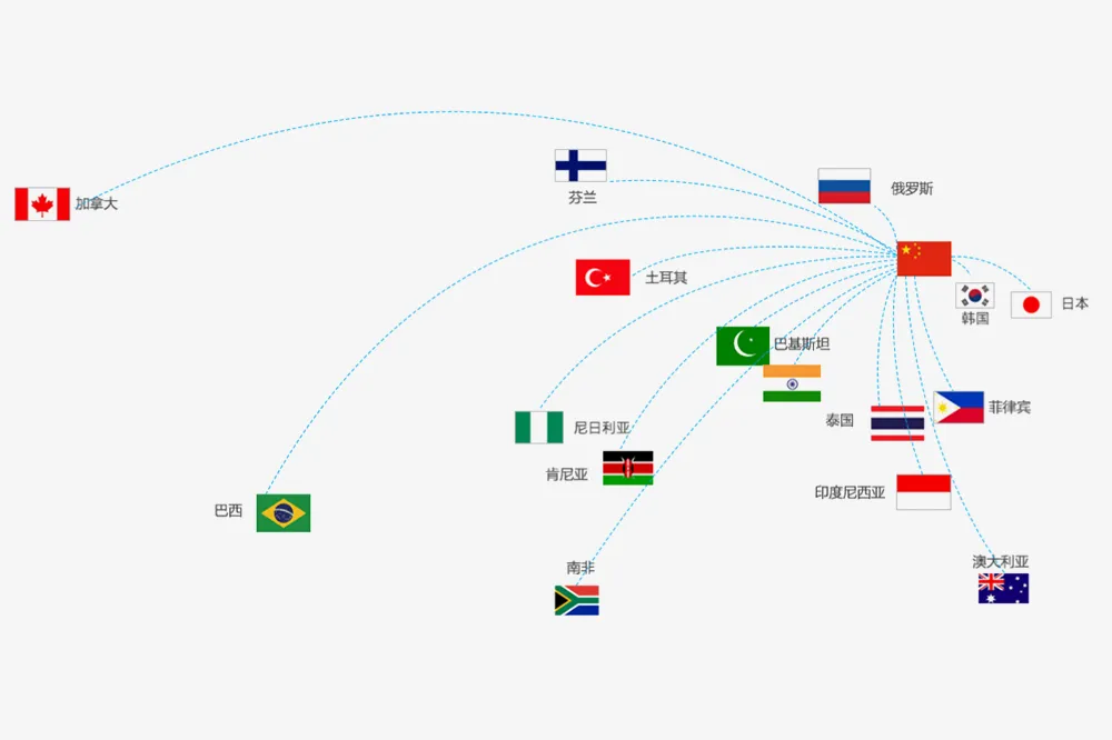 Oversjøiske markeder